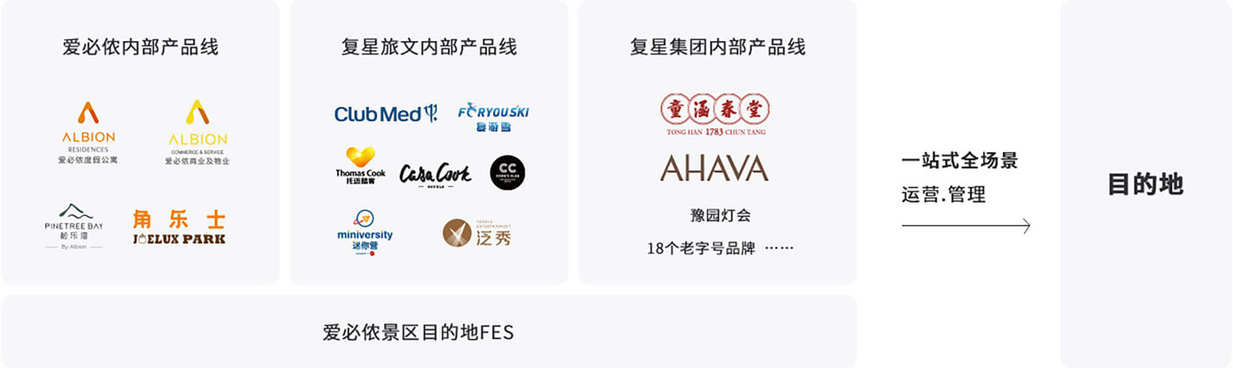 背靠复星生态以产品为核心系统化赋能目的地管理模式